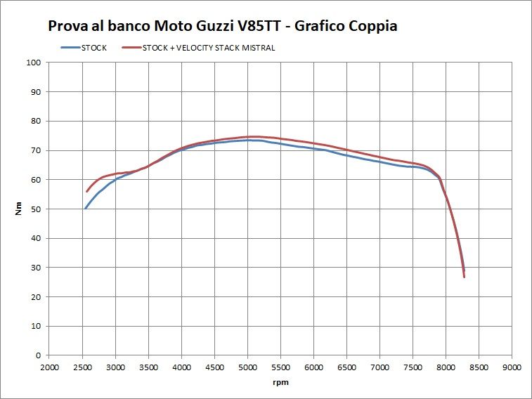 Velocity stack for V85TT E5+ by Mistral